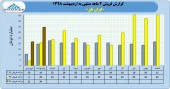 ایران تایر در ٢ ماهه چقدر فروش داشت؟