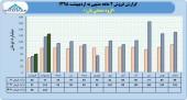 عملکرد ٢ ماهه گروه صنعتی بارز در یک قاب