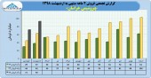 نگاهی به فروش پتروشیمی خراسان در ٢ ماهه