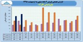 فروش صعودی پتروشیمی خارک در ٢ ماهه نخست سال ٩٨