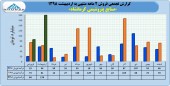 پتروشیمی کرمانشاه در سال ٩٨ چه کرد؟