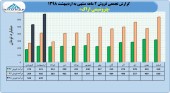 وضعیت رو به رشد فروش در پتروشیمی شازند