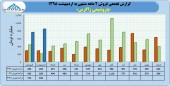 فروش چشمگیر زاگرس در ٢ ماهه