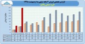 بررسی مقایسه ای فروش پاکشو در ٢ ماهه
