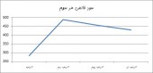 «فخوز»؛ یک هفته پس از مجمع!