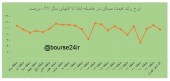 بازدهی بازار مسکن تهران چقدر است؟