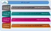 ۴ شرکت از آخرین وضعیت سود و زیان خود گفتند