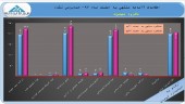 تحقق ٢٠٠ریال سود برای هر سهم گروه بهمن در سال٩٧
