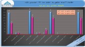شرکت توسعه معادن روی ایران در سال٩٧ به ازای هرسهم مبلغ۶٧٠ریال سود محقق کرده است