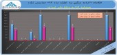 گروه توسعه ملی در ١٢ ماهه دست پر آمد