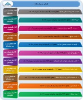 بررسی عملکرد چند شرکت در یک نگاه