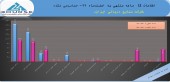 صدرا سال ٩٧ را باسود٣٠۴ریالی بست