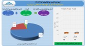 خرداد ماه پر سود برای سرمایه گذاری توسعه صنعتی