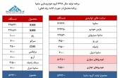 سایپا در گزارش تفسیری خود از افزایش تولید خبر داد