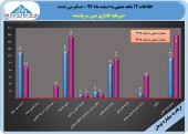 شرکت سرمایه گذاری مس سرچشمه سال٩٧رابا سود۴٠٩ریالی به پایان رساند