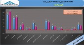ایران ترانسفو در سال ٩٧ به ازای هر سهم۴١۴ریال سود ساخت
