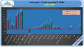 جهش چشمگیر در سود ١٢ ماهه بانک سامان