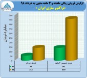 فروش چشمگیر تراکتور سازی ایران در ٣ ماهه