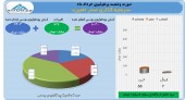 سود ۵ میلیارد تومانی سرمایه گذاری صدر تامین در یک ماه