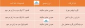 سه شرکت دیگر از نتیجه مجامع خود گفتند