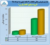 رشد نرخ های فروش کاغذ پارس ادامه دارد