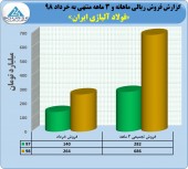 فروش ۶٨۶ میلیارد تومانی فولاد آلیاژی در ٣ ماهه