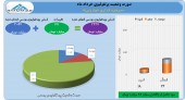 خرداد ماه پر سود برای سرمایه گذاری خوارزمی