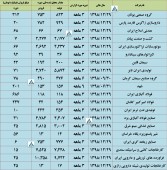 چند شرکت مهم از آخرین وضعیت عملکرد خود گزارش دادند