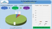 سود سازی توسعه صنایع بهشهر ادامه دارد