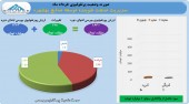 هلدینگ شوینده همچنان در مسیر رشد سودآوری