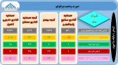 بررسی آخرین وضعیت تغییرات پرتفوی چند سرمایه گذار