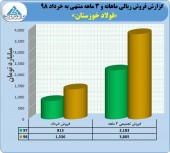 فولاد خوزستان در ٣ ماهه چه کرد؟