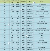 این شرکت ها از عملکرد خود تا پایان خرداد ماه گزارش دادند