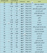 بررسی گزارش تولید و فروش چند شرکت در یک نگاه