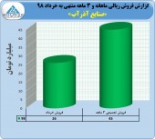 نگاهی به عملکرد آذرآب در ٣ ماهه