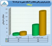 رشد ١٢٨ درصدی در فروش ۶ ماهه ویتانا