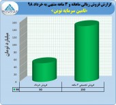 تامین سرمایه نوین در ٣ ماهه ١۵٠ میلیارد تومان درآمد داشت