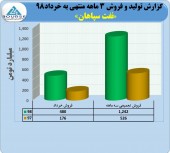 عملکرد خوب نفت سپاهان در گزارش سه ماهه