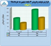 روند صعودی فروش زامیاد