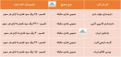 تصمیمات اخذ شده در مجامع این شرکت ها در یک قاب
