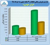 مروری بر عملکرد ٣ ماهه ایران خودرو