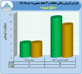 عملکرد ٣ ماهه سایپا شیشه بررسی شد