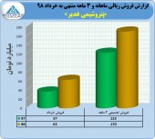 فروش قابل توجه پتروشیمی غدیر در ٣ ماهه