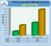 رکورد شکنی فولاد مبارکه در ٣ ماهه