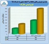 پتروشیمی خارک گزارش عملکرد خود را روانه کدال کرد