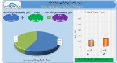 سرمایه گذاری گروه صنایع بهشهر در خرداد چه کرد؟