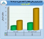 فروش چشمگیر کارتن ایران در ٣ ماهه