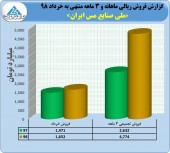 ملی مس در سه ماهه چه کرد