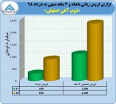 فروش های عالی ذوب آهن ادامه دارد
