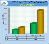 عملکرد قابل توجه پتروشیمی زاگرس در سه ماهه